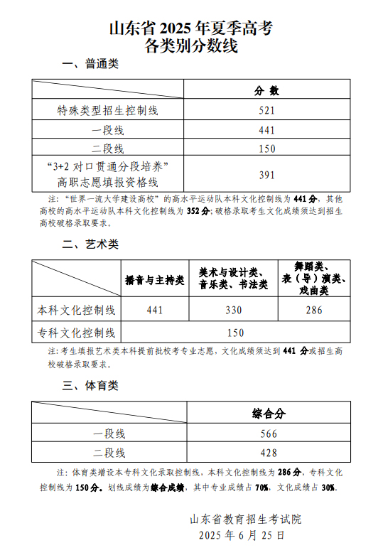 2025高考 | 山东高考成绩可查！分数线公布！